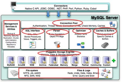 《MySQL技術(shù)內(nèi)幕 InnoDB存儲(chǔ)引擎》讀書(shū)筆記 第一章 MySQL體系結(jié)構(gòu)與存儲(chǔ)引擎