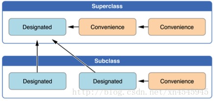 iOS Swift類的繼承、構造方法、析構器及數據處理與存儲支持服務復習